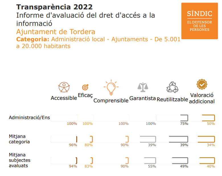 El Síndic de Greuges de Catalunya avalua per sobre de la mitjana dels ens locals a l'Ajuntament de Tordera