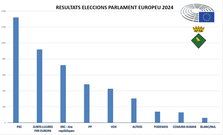 Resultats provisionals de les eleccions europees 2024 a Tordera 