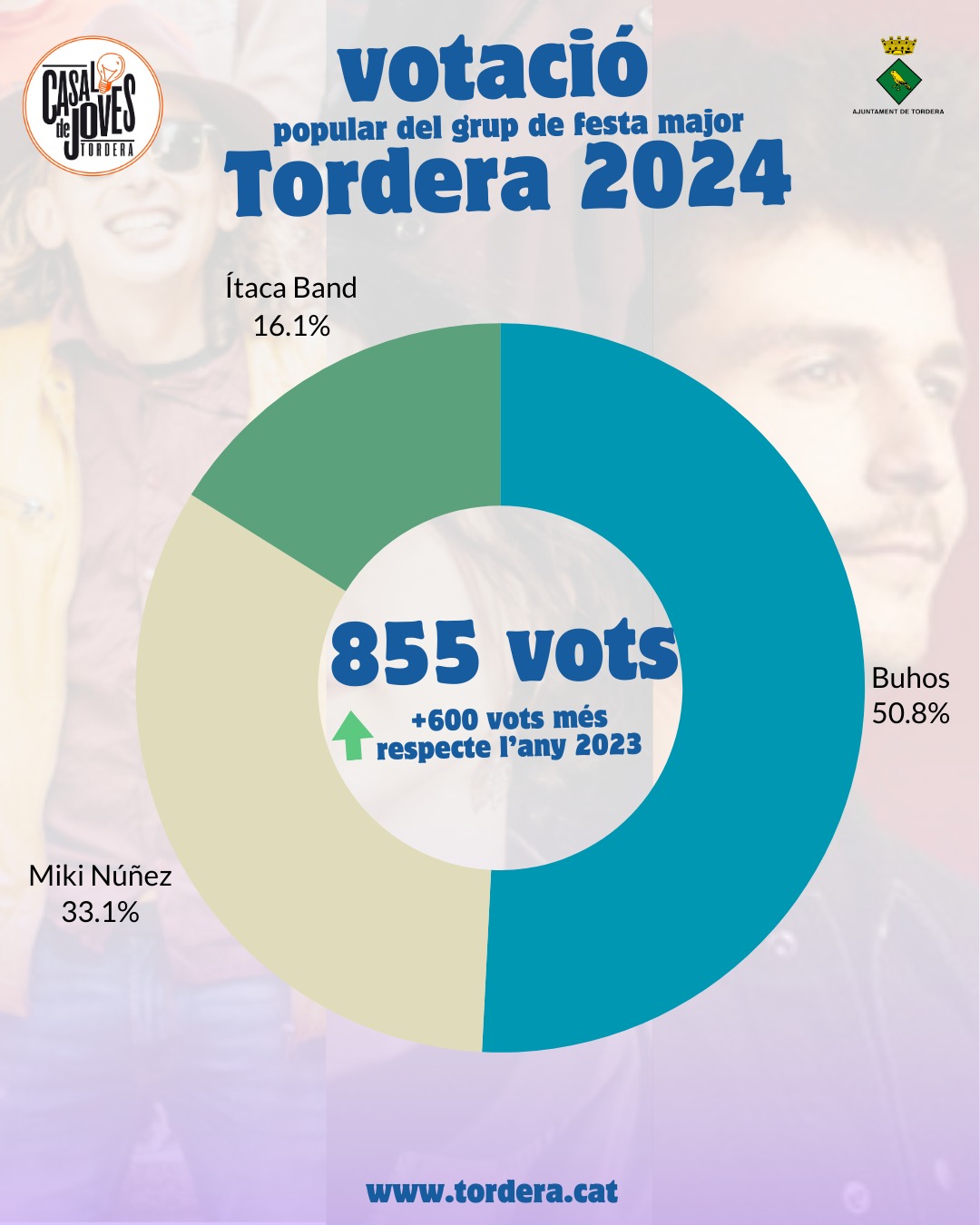 Es quadruplica la participació per escollir un dels grups que actuarà a la festa major de Tordera 2024